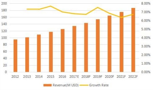 日本背景音乐收入(百万美元)和增长率(2012-2022) 日本背景音乐收入(百万美元)和增长率(2012-2022)