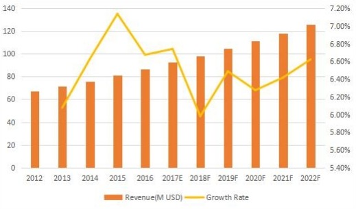 加拿大背景音乐收入(百万美元)和增长率(2012-2022) 加拿大背景音乐收入(百万美元)和增长率(2012-2022)
