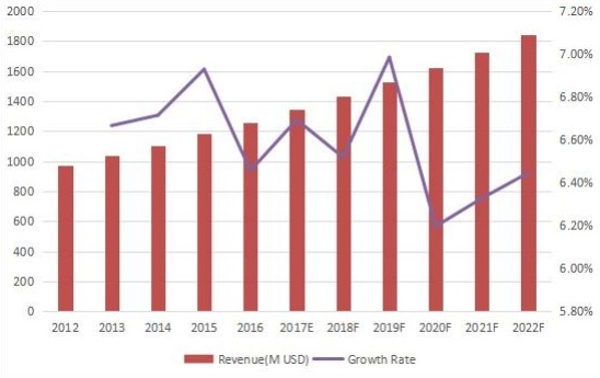全球背景音乐收入（百万美元）和增长率（2012-2022）