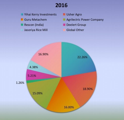 全球稻壳灰市场:2016年公司市场生产份额 全球稻壳灰市场:2016年公司市场生产份额