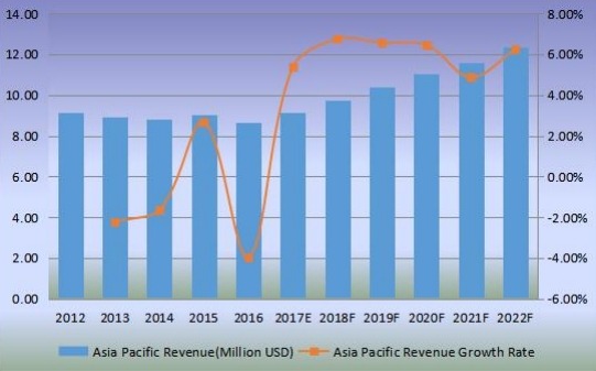 亚太稻壳灰收入(百万美元)和增长率(2012-2022) 亚太稻壳灰收入(百万美元)和增长率(2012-2022)