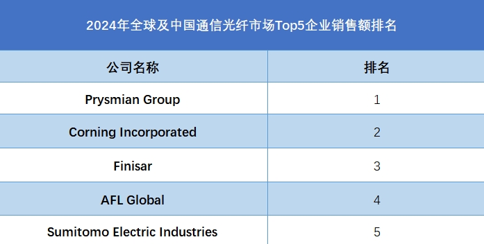全球通信光纤行业排行榜