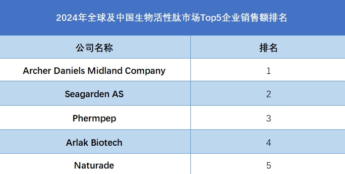 全球生物活性肽行业排行榜