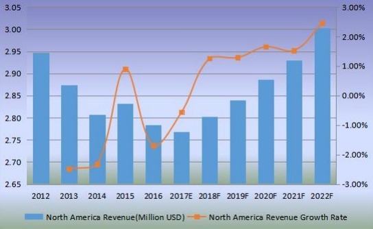北美稻壳灰收入(百万美元)和增长率(2012-2022) 北美稻壳灰收入(百万美元)和增长率(2012-2022)
