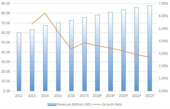 日本游乐场设备收入（百万美元）和增长率（2012-2022）