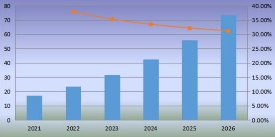 美国机器人厨房消费量及增长率（2021-2026）