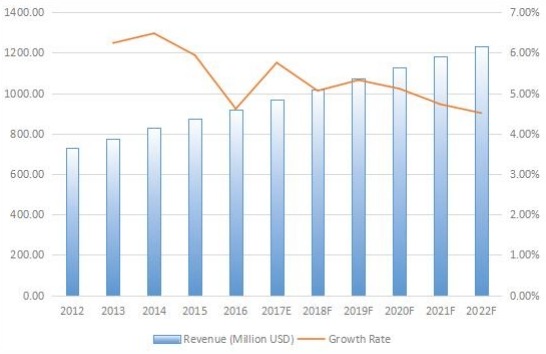 北美游乐场设备收入（百万美元）和增长率（2012-2022）