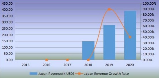 日本机器人厨房收入(千美元)和增长率(2015-2020) 日本机器人厨房收入(千美元)和增长率(2015-2020)