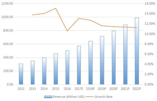 中国游乐场设备收入（百万美元）和增长率（2012-2022）