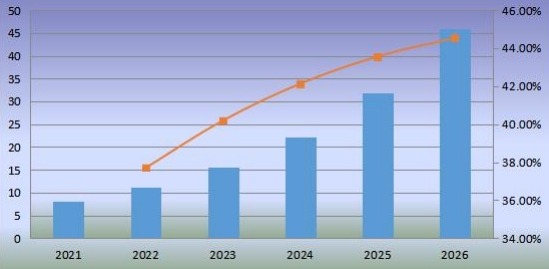 中国机器人厨房消费量及增长率（2021-2026）