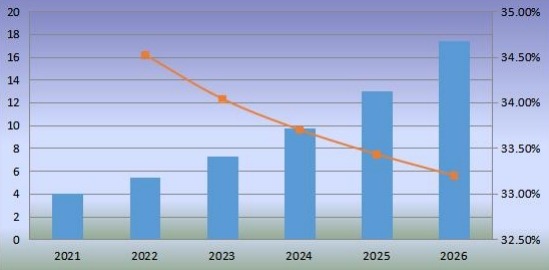 韩国机器人厨房消费量及增长率（2021-2026）