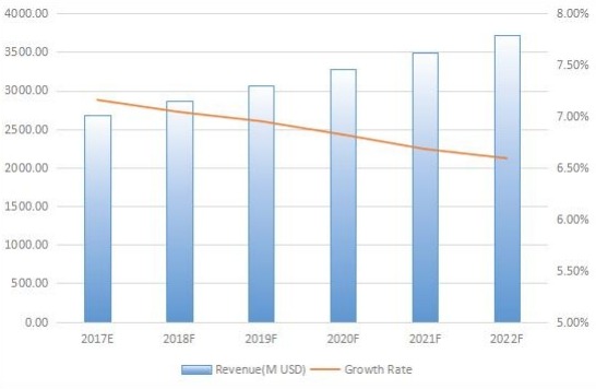2017-2022年全球游乐场设备收入和增长率预测（百万美元）