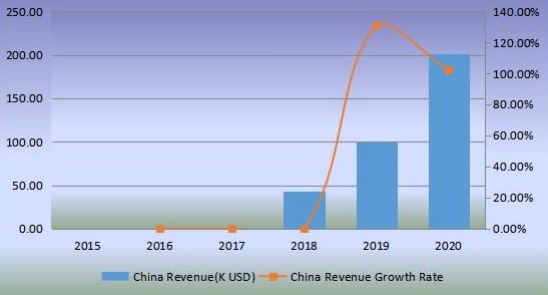 中国机器人厨房收入(千美元)和增长率(2015-2020) 中国机器人厨房收入(千美元)和增长率(2015-2020)