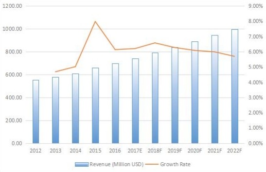 欧洲游乐场设备收入（百万美元）和增长率（2012-2022）
