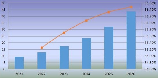日本机器人厨房消费量及增长率（2021-2026）