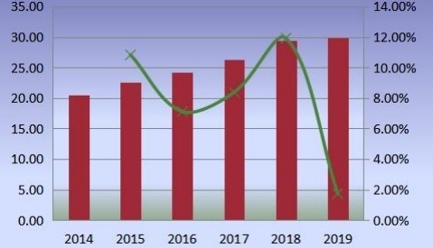 中国优质杜松子酒产量（百万升）和增长率（2014-2019）