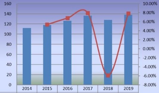 2014-2019年东南亚甜菊糖销售量（百万吨）和增长率