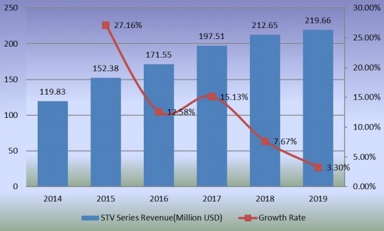 STV系列收入（百万美元）和增长率（2014-2019）