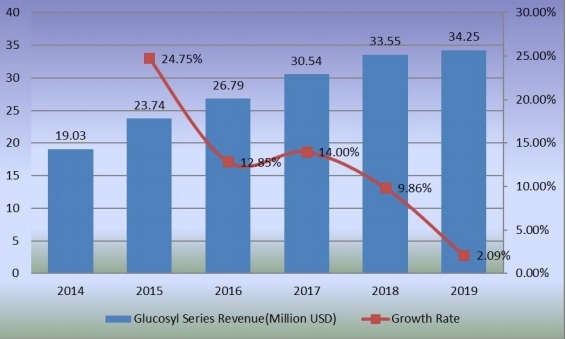 2014-2019年葡萄糖系列收入（百万美元）和增长率