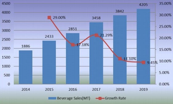 2014-2019年饮料销售量（百万吨）和增长率