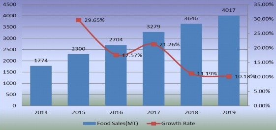 2014-2019年食品销售量（百万吨）和增长率