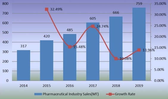 2014-2019年医药市场销售量（百万吨）和增长率