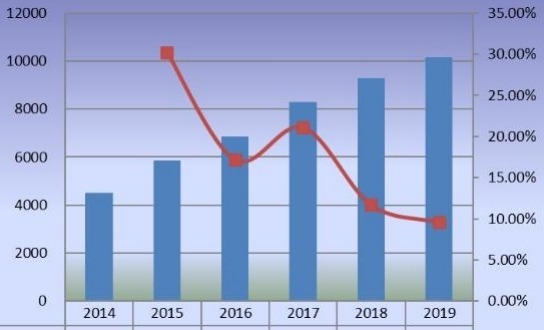2014-2019年全球甜菊糖销售量（百万升）和增长率