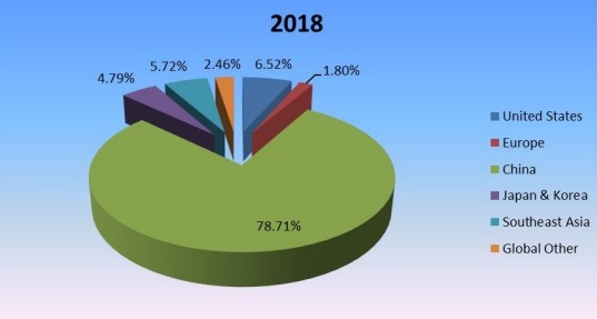 2018年全球甜菊糖生产市场份额（%）（按地区）