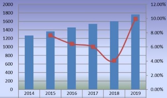2014-2019年欧洲甜菊糖销售量（百万吨）和增长率