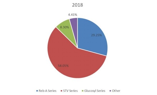 2018年全球甜菊糖生产市场份额（%）（按类型）