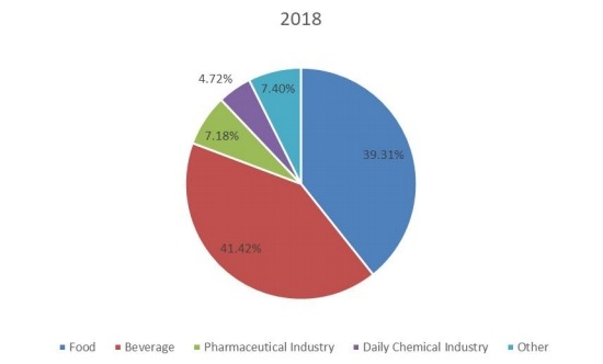 2018年全球甜菊糖销售市场份额（%）（按应用）