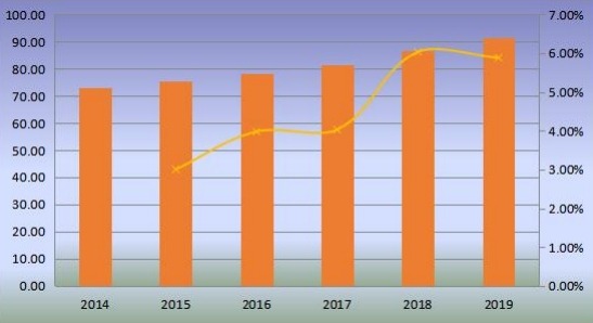 美国优质杜松子酒产量（百万升）和增长率（2014-2019）