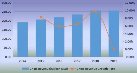 中国优质杜松子酒收入（百万美元）和增长率（2014-2019）