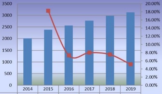 2014-2019年美国甜菊糖销售量（百万吨）和增长率