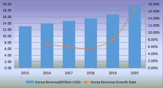 韩国切向流过滤收入(百万美元)和增长率(2015-2020) 韩国切向流过滤收入(百万美元)和增长率(2015-2020)