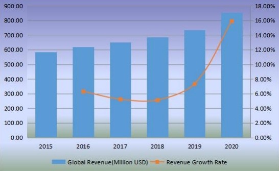 全球切向流过滤收入（百万美元）和增长率（2015-2020）