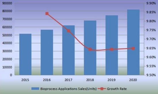 销售量(单位)和增长率(2015-2020) 销售量(单位)和增长率(2015-2020)
