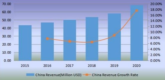 中国切向流过滤收入(百万美元)和增长率(2015-2020) 中国切向流过滤收入(百万美元)和增长率(2015-2020)