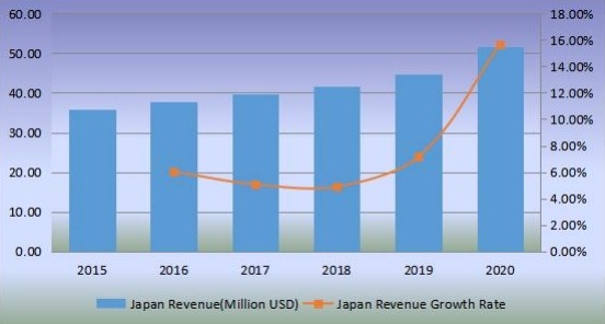 销售量(单位)和增长率(2015-2020) 销售量(单位)和增长率(2015-2020)