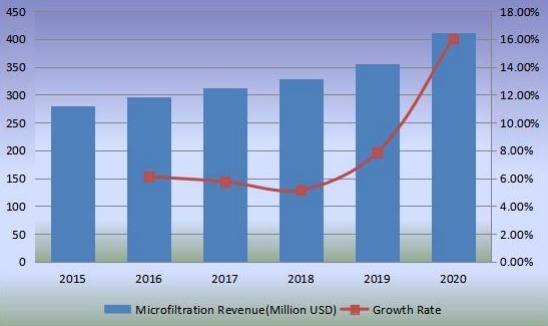 收入(百万美元)和增长率(2015-2020) 收入(百万美元)和增长率(2015-2020)