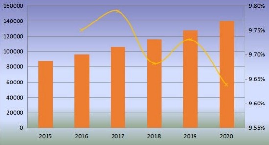 全球切向流过滤产量（单位）和增长率（2015-2020）