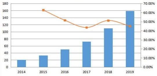 英国通信平台即服务（CPaaS）销售收入和增长率（2014-2019年）（百万美元）
