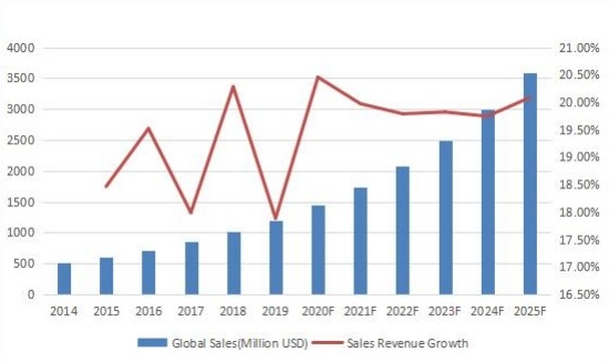 2014-2025年全球社交媒体安全收入(百万美元) 2014-2025年全球社交媒体安全收入(百万美元)