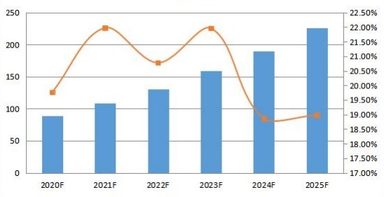 2020-2025年法国社交媒体安全销售收入预测(百万美元) 2020-2025年法国社交媒体安全销售收入预测(百万美元)