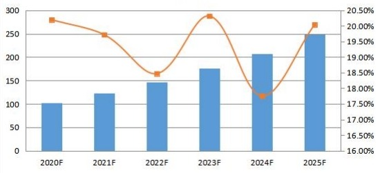2020-2025年中国社交媒体安全销售收入预测(百万美元) 2020-2025年中国社交媒体安全销售收入预测(百万美元)
