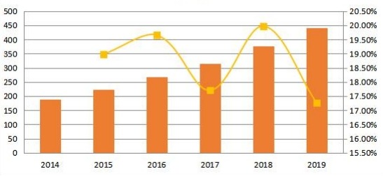 北美社交媒体安全销售收入和增长率（2014-2019年）（百万美元）