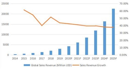 2014-2025年全球通信平台即服务(CPaaS)收入(百万美元) 2014-2025年全球通信平台即服务(CPaaS)收入(百万美元)