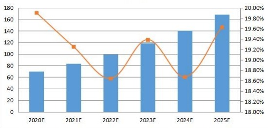 2020-2025年日本社交媒体安全销售收入预测(百万美元) 2020-2025年日本社交媒体安全销售收入预测(百万美元)