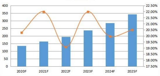 2020-2025年德国社交媒体安全销售收入预测(百万美元) 2020-2025年德国社交媒体安全销售收入预测(百万美元)