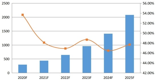 2020-2025年中国通信平台即服务（CPaaS）销售收入预测（百万美元）